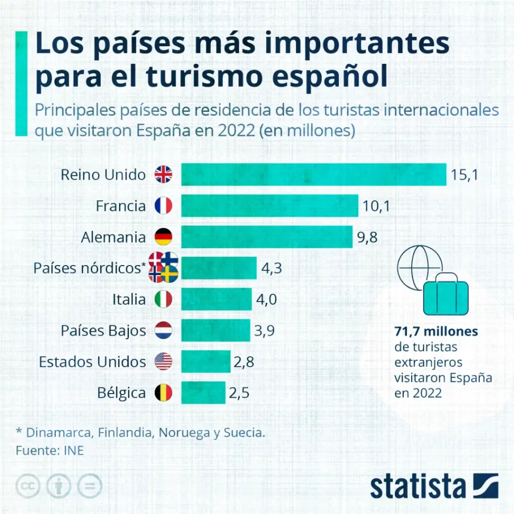 Países mas importantes turismo español